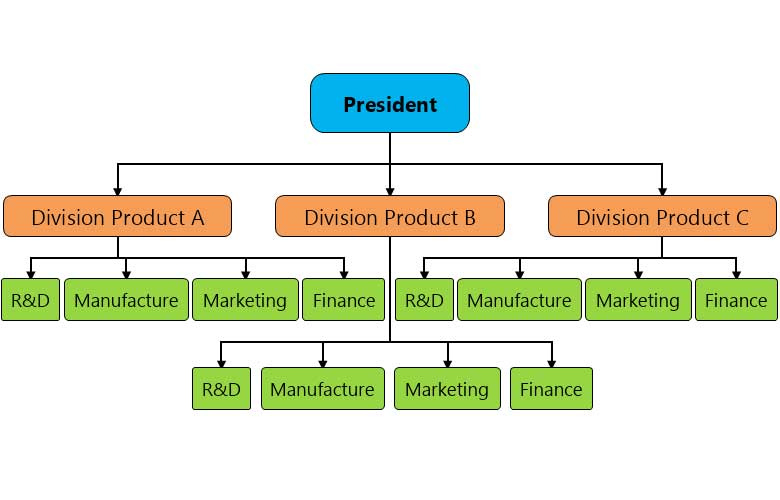 نمودار سازمانی بخش