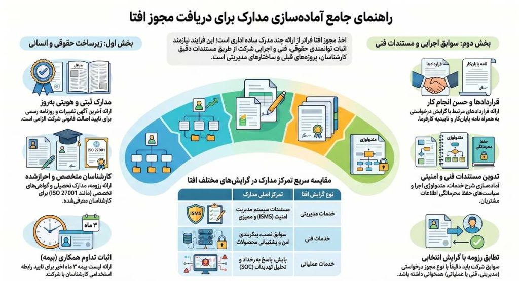 مدارک لازم برای اخذ مجوز افتا