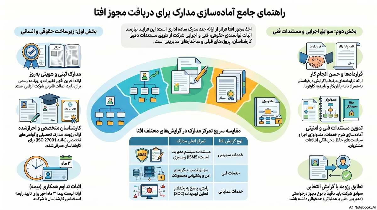 مدارک لازم برای اخذ مجوز افتا