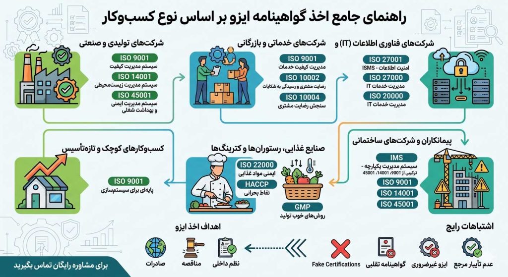 گواهینامه ایزو