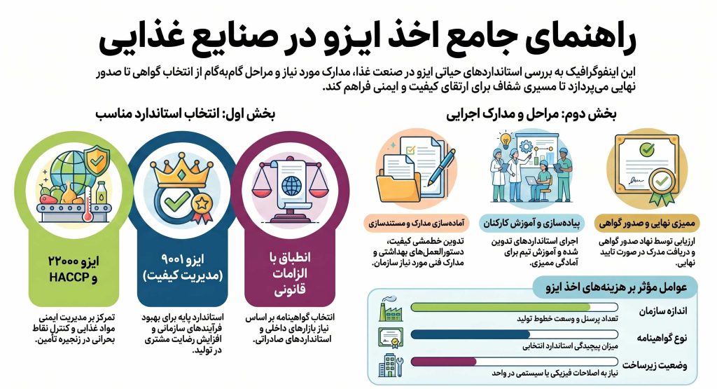  ایزو برای صنایع غذایی