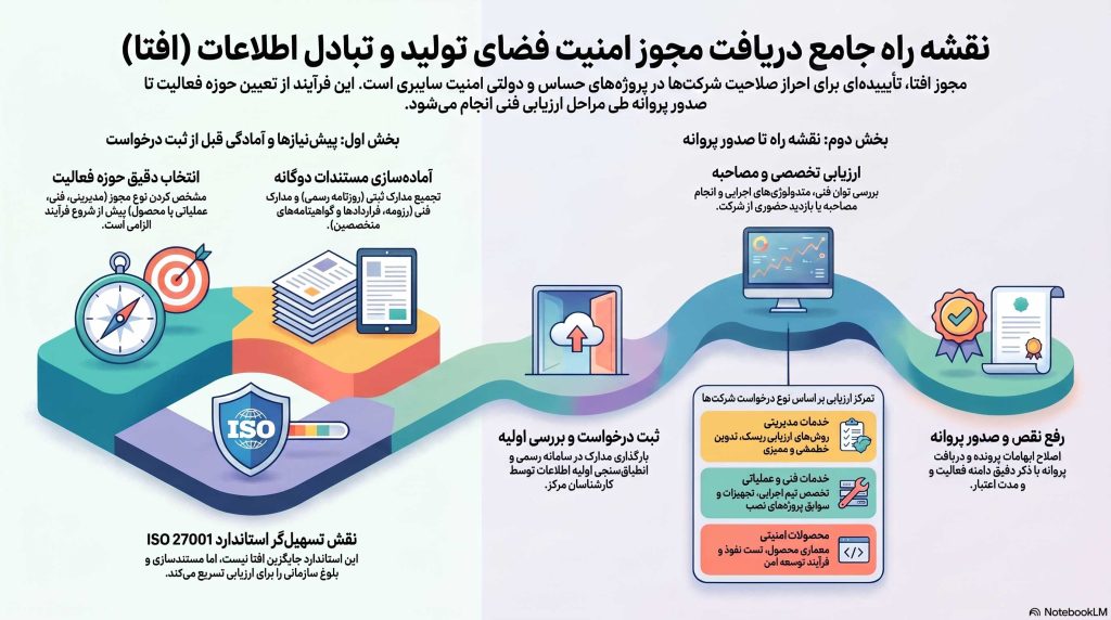 نقشه_راه_جامع_دریافت_افتا گواهینامه افتا