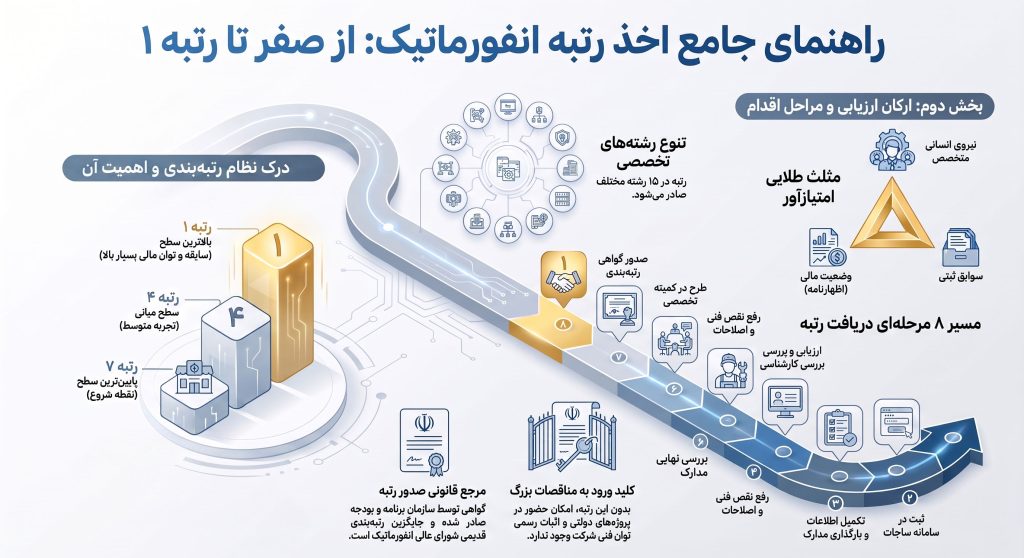 اخذ رتبه انفورماتیک در 7 مرحله | شرایط، مدارک و هزینه 1405