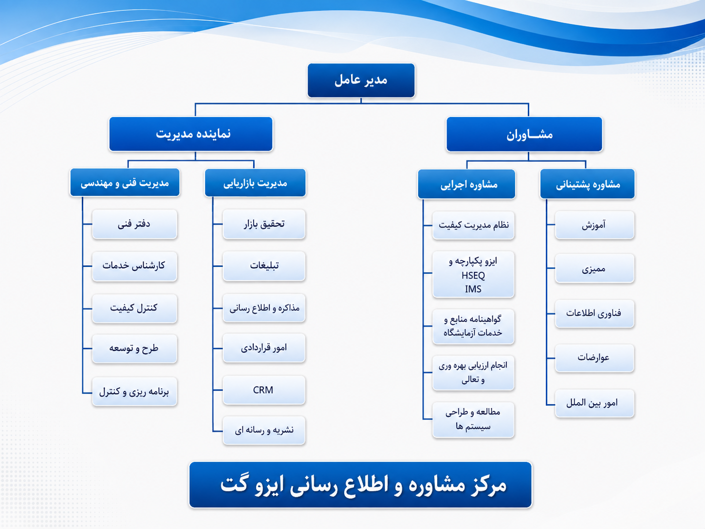چارت سازمانی ایزوگت بلحاظ دسترسی سریع مشتریان ب مسئول خدمات دهنده همینطور نحوه پیگیری بابت ارائه خدمات تهیه ودر دسترس مشتریان میباشد .